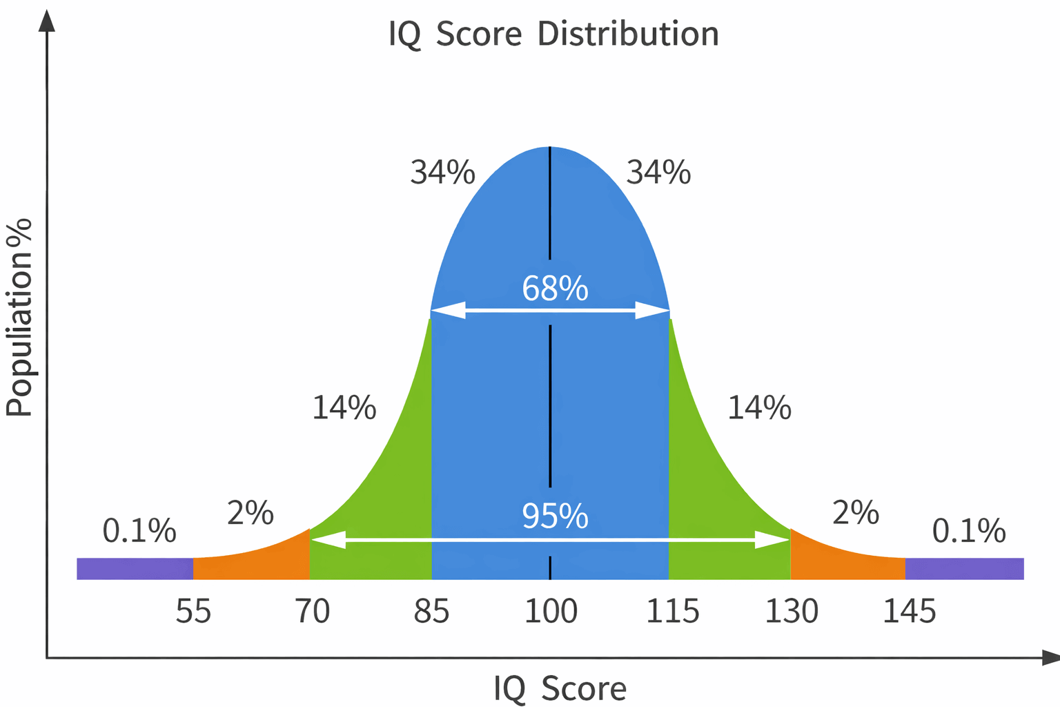 IQ Score Distribution